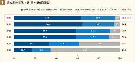 SDGs認知度は過去最高に 第6回「SDGsに関する意識調査 SDGs認知度は過去最高に 第6回「SDGsに関する意識調査