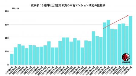 東京都中古マンション市場に「階層別構造変化」超高額 東京都中古マンション市場に「階層別構造変化」超高額
