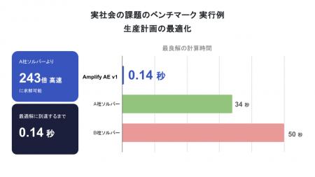 組合せ最適化問題をより高速・簡単に解決!Fixstars A 組合せ最適化問題をより高速・簡単に解決!Fixstars A