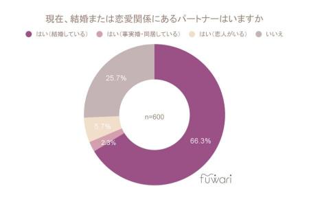 更年期以降の女性600人に聞いた“恋愛とセックスのリア 更年期以降の女性600人に聞いた“恋愛とセックスのリア