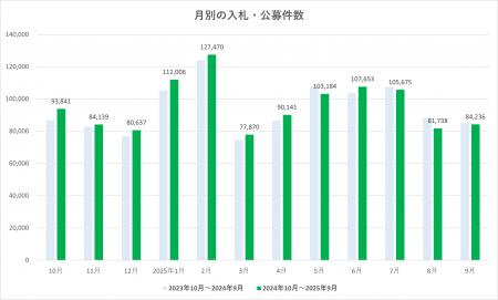 2025年9月度 入札・公募件数は8.4万件 全国の動向を 2025年9月度 入札・公募件数は8.4万件 全国の動向を