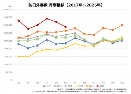 株式会社旅籠屋開発、2025年上半期の民泊物件相談数が 株式会社旅籠屋開発、2025年上半期の民泊物件相談数が