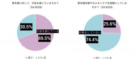 10月18日「世界メノポーズデー」更年期について意識調 10月18日「世界メノポーズデー」更年期について意識調