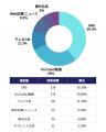 【Z世代の利用広告調査】「SNS広告」をZ世代の4割が 【Z世代の利用広告調査】「SNS広告」をZ世代の4割が