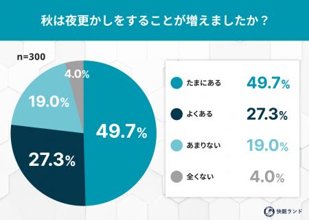 “秋の夜長”何してる?睡眠よりスマホ派が6割! “秋の夜長”何してる?睡眠よりスマホ派が6割!