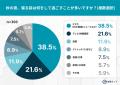 “秋の夜長”何してる?睡眠よりスマホ派が6割! “秋の夜長”何してる?睡眠よりスマホ派が6割!