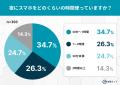 “秋の夜長”何してる?睡眠よりスマホ派が6割! “秋の夜長”何してる?睡眠よりスマホ派が6割!