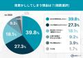 “秋の夜長”何してる?睡眠よりスマホ派が6割! “秋の夜長”何してる?睡眠よりスマホ派が6割!