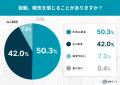 “秋の夜長”何してる?睡眠よりスマホ派が6割! “秋の夜長”何してる?睡眠よりスマホ派が6割!