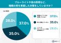“秋の夜長”何してる?睡眠よりスマホ派が6割! “秋の夜長”何してる?睡眠よりスマホ派が6割!