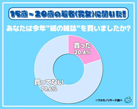 令和の若者の約8割「今年“紙の雑誌”を買っていない」 令和の若者の約8割「今年“紙の雑誌”を買っていない」