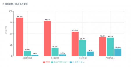 睡眠6時間未満の人の8割が「肌老化」を実感!睡眠・ス 睡眠6時間未満の人の8割が「肌老化」を実感!睡眠・ス