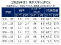 東大特化校舎がおくる東大現役合格の戦略~【11月3日 東大特化校舎がおくる東大現役合格の戦略~【11月3日