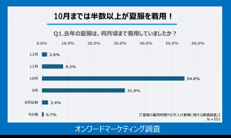 10月までは半数以上が夏服を着用!長期化する夏におけ 10月までは半数以上が夏服を着用!長期化する夏におけ