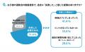 【運動会シーズン到来!】7割以上の親が「撮影で失敗 【運動会シーズン到来!】7割以上の親が「撮影で失敗