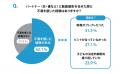 【運動会シーズン到来!】7割以上の親が「撮影で失敗 【運動会シーズン到来!】7割以上の親が「撮影で失敗