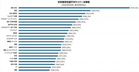 チェック・ポイント・リサーチ、2025年9月の主要なサ チェック・ポイント・リサーチ、2025年9月の主要なサ