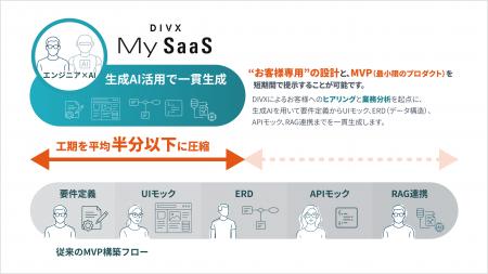 DIVX、各社専用SaaSを生成AIの活用でスピーディーに提 DIVX、各社専用SaaSを生成AIの活用でスピーディーに提
