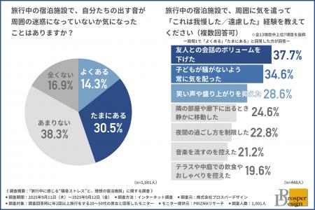 【宿泊=寝るだけはもう古い?】9割以上が魅力を感じ 【宿泊=寝るだけはもう古い?】9割以上が魅力を感じ
