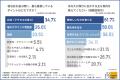 【宿泊=寝るだけはもう古い?】9割以上が魅力を感じ 【宿泊=寝るだけはもう古い?】9割以上が魅力を感じ