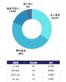 【Z世代の利用広告調査】Z世代の8割が広告を見て商品 【Z世代の利用広告調査】Z世代の8割が広告を見て商品