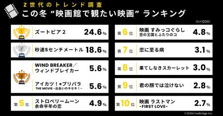 【速報】Z世代が選ぶ2025年冬「観たい映画」ランキン 【速報】Z世代が選ぶ2025年冬「観たい映画」ランキン