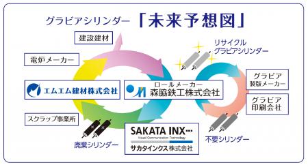 印刷関連業界における廃棄物の再資源化に向けた実証実 印刷関連業界における廃棄物の再資源化に向けた実証実