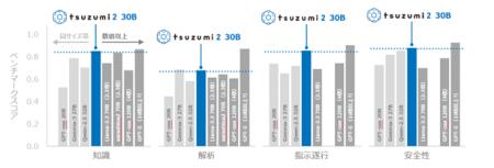 更なる進化を遂げたNTT版LLM tsuzumi 2の提供開utf-8 更なる進化を遂げたNTT版LLM tsuzumi 2の提供開utf-8