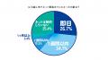 【Broad WiMAXが引越しに関する実態調査】引越しで一 【Broad WiMAXが引越しに関する実態調査】引越しで一