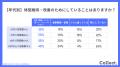 体型ケアの世代差:20代は32%が「特に何もしていない 体型ケアの世代差:20代は32%が「特に何もしていない