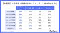 体型ケアの世代差:20代は32%が「特に何もしていない 体型ケアの世代差:20代は32%が「特に何もしていない