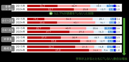 小学生から高校生の10年にわたる追跡調査データから「 小学生から高校生の10年にわたる追跡調査データから「