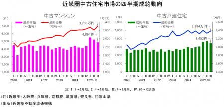 近畿圏不動産流通市場の動向について(2025年7~9月期 近畿圏不動産流通市場の動向について(2025年7~9月期
