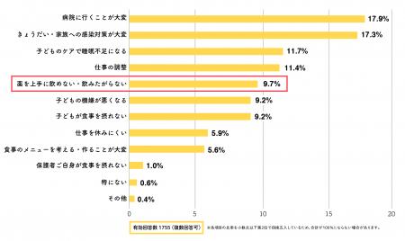 お子さんの服薬に、約72%の保護者が苦労した経験アリ お子さんの服薬に、約72%の保護者が苦労した経験アリ