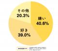 お子さんの服薬に、約72%の保護者が苦労した経験アリ お子さんの服薬に、約72%の保護者が苦労した経験アリ