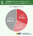 害獣・害虫被害で“修理費10万円以上”が4割!見えない 害獣・害虫被害で“修理費10万円以上”が4割!見えない