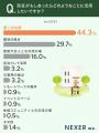 【別荘欲しいけど...懸念点は?】8割以上が、別荘を購 【別荘欲しいけど...懸念点は?】8割以上が、別荘を購