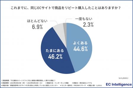 【約9割が同じECサイトでリピート購入経験あり!】EC 【約9割が同じECサイトでリピート購入経験あり!】EC