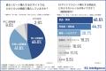 【約9割が同じECサイトでリピート購入経験あり!】EC 【約9割が同じECサイトでリピート購入経験あり!】EC