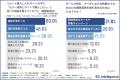 【約9割が同じECサイトでリピート購入経験あり!】EC 【約9割が同じECサイトでリピート購入経験あり!】EC