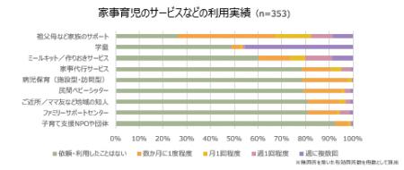 ベビーシッターおよび家事代行を利用したことがあるワ ベビーシッターおよび家事代行を利用したことがあるワ