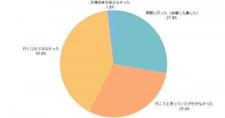 閉幕翌日、全国約2,000人調査で見えた万博のリアル 閉幕翌日、全国約2,000人調査で見えた万博のリアル