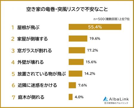 【空き家の竜巻・突風リスクで不安に感じることランキ 【空き家の竜巻・突風リスクで不安に感じることランキ