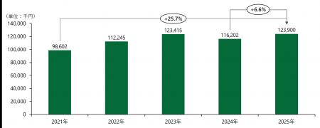 「役員報酬サーベイ(2025年度版)」の結果を発表 「役員報酬サーベイ(2025年度版)」の結果を発表