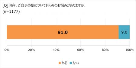 髪のお悩み、9割が抱えるも半数超が「誰にも相談utf-8 髪のお悩み、9割が抱えるも半数超が「誰にも相談utf-8