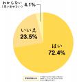 約72%の保護者が「お子さんの服薬に苦労した経験があ 約72%の保護者が「お子さんの服薬に苦労した経験があ
