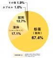 約72%の保護者が「お子さんの服薬に苦労した経験があ 約72%の保護者が「お子さんの服薬に苦労した経験があ