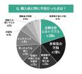 中古マンション選びと購入後の不安に関する調査結果| 中古マンション選びと購入後の不安に関する調査結果|