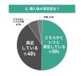 中古マンション選びと購入後の不安に関する調査結果| 中古マンション選びと購入後の不安に関する調査結果|