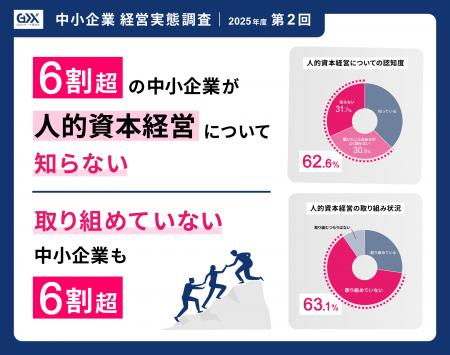 〈2025年度第1回 中小企業経営実態調査〉人的資本経 〈2025年度第1回 中小企業経営実態調査〉人的資本経